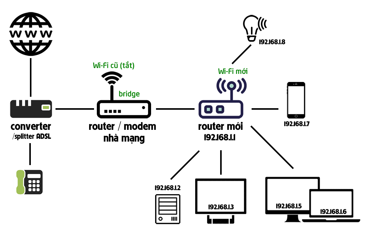 Tổng hợp các cách cấu hình Router WiFi